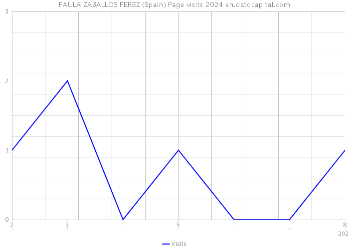 PAULA ZABALLOS PEREZ (Spain) Page visits 2024 
