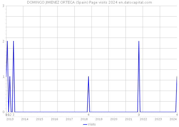 DOMINGO JIMENEZ ORTEGA (Spain) Page visits 2024 