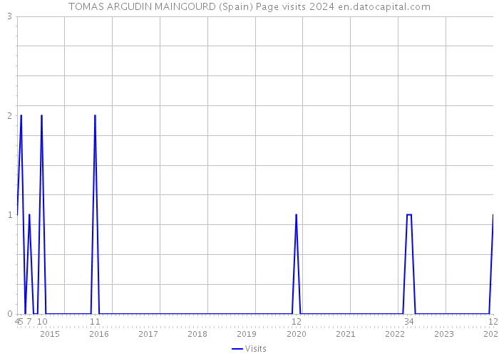 TOMAS ARGUDIN MAINGOURD (Spain) Page visits 2024 