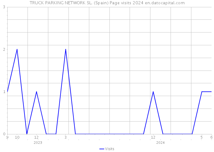 TRUCK PARKING NETWORK SL. (Spain) Page visits 2024 