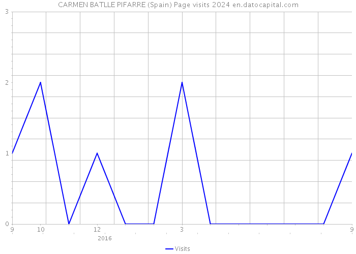 CARMEN BATLLE PIFARRE (Spain) Page visits 2024 
