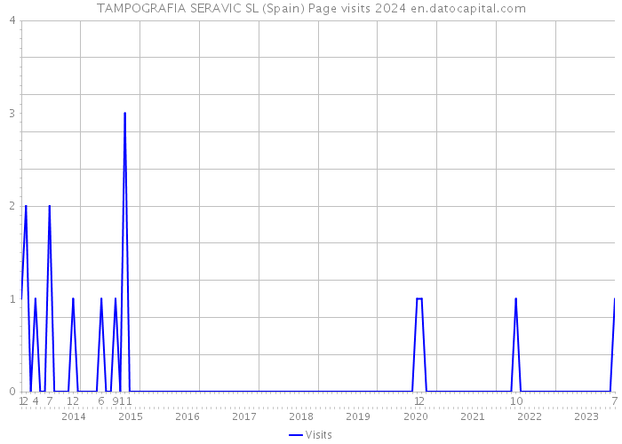 TAMPOGRAFIA SERAVIC SL (Spain) Page visits 2024 