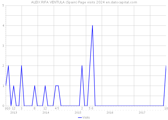 ALEIX RIFA VENTULA (Spain) Page visits 2024 