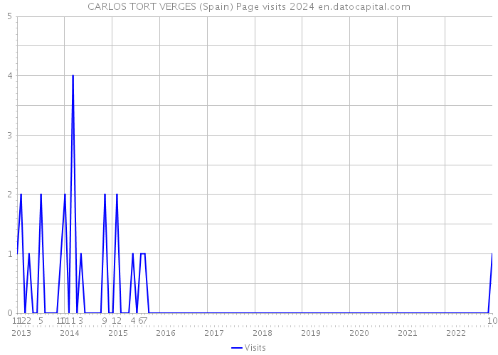 CARLOS TORT VERGES (Spain) Page visits 2024 