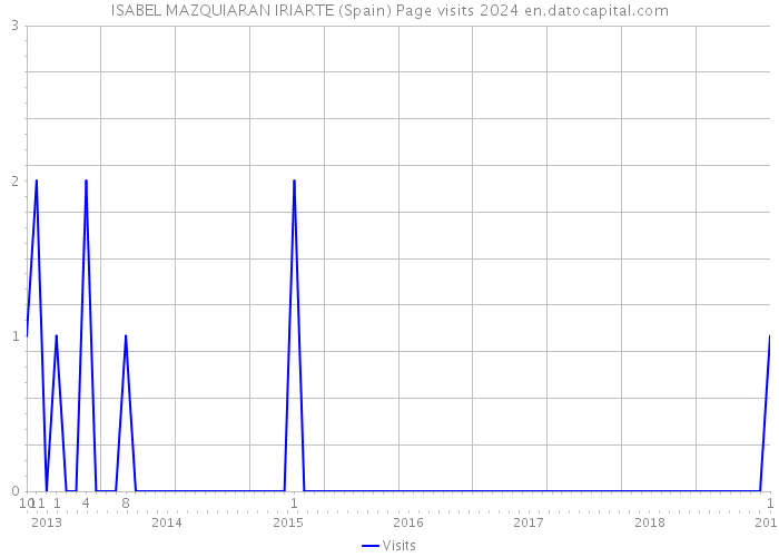 ISABEL MAZQUIARAN IRIARTE (Spain) Page visits 2024 