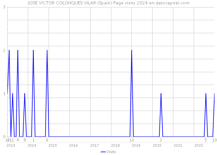 JOSE VICTOR COLONQUES VILAR (Spain) Page visits 2024 