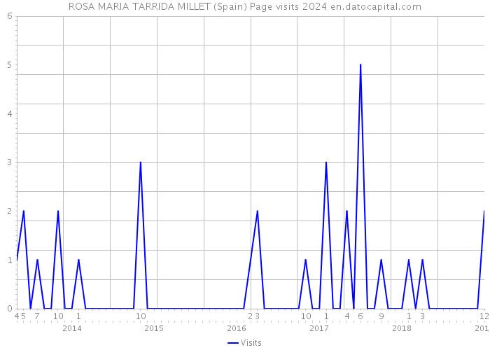 ROSA MARIA TARRIDA MILLET (Spain) Page visits 2024 