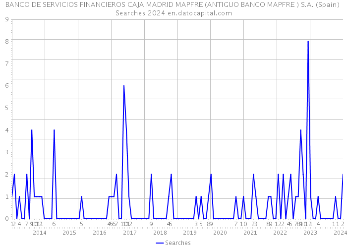 BANCO DE SERVICIOS FINANCIEROS CAJA MADRID MAPFRE (ANTIGUO BANCO MAPFRE ) S.A. (Spain) Searches 2024 