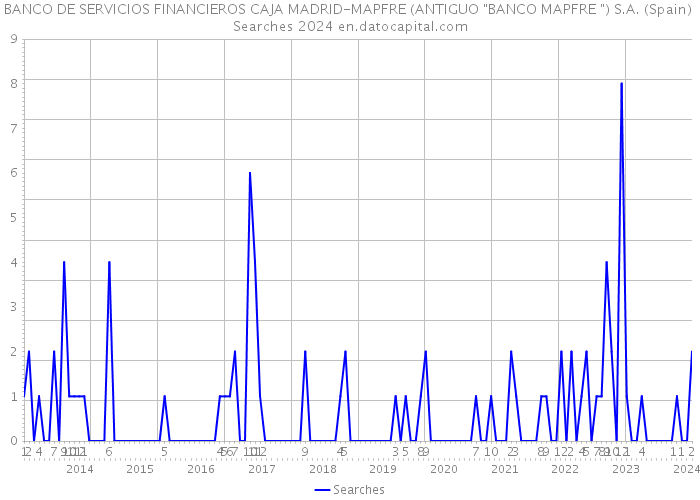 BANCO DE SERVICIOS FINANCIEROS CAJA MADRID-MAPFRE (ANTIGUO 