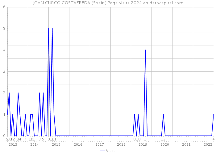 JOAN CURCO COSTAFREDA (Spain) Page visits 2024 