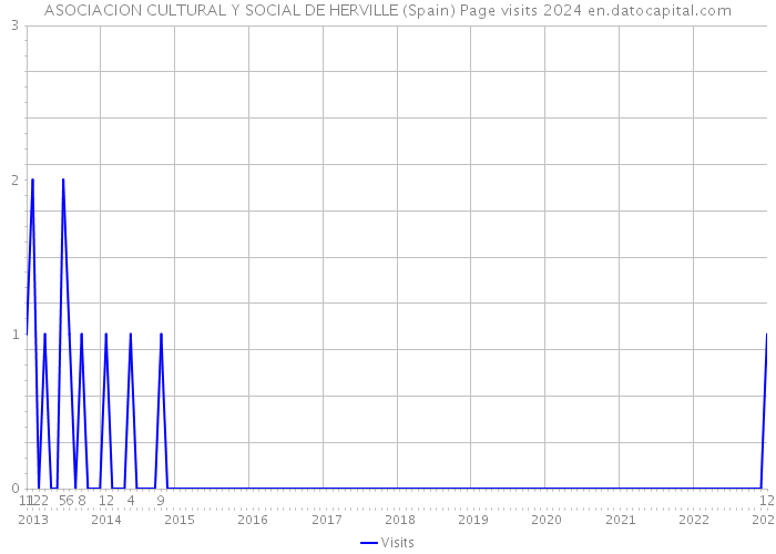 ASOCIACION CULTURAL Y SOCIAL DE HERVILLE (Spain) Page visits 2024 
