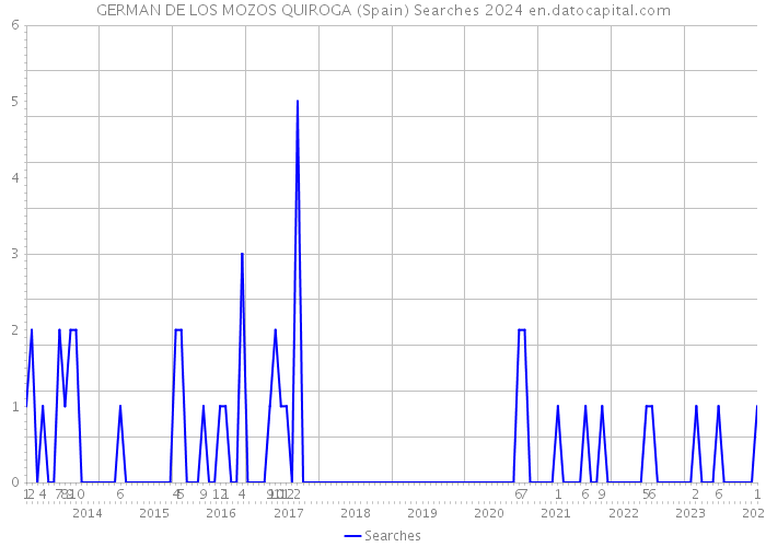 GERMAN DE LOS MOZOS QUIROGA (Spain) Searches 2024 