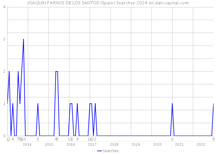 JOAQUIN FARNOS DE LOS SANTOS (Spain) Searches 2024 