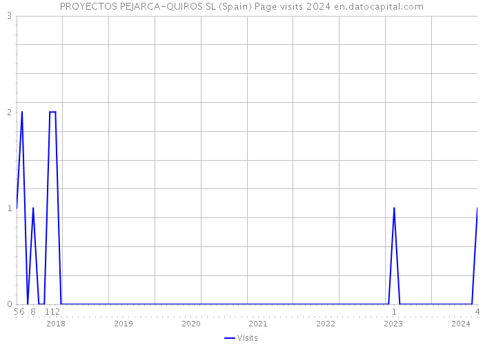 PROYECTOS PEJARCA-QUIROS SL (Spain) Page visits 2024 