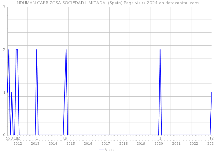 INDUMAN CARRIZOSA SOCIEDAD LIMITADA. (Spain) Page visits 2024 