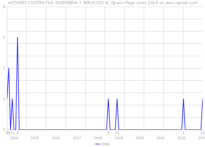 ANTARES CONTRATAS, INGENIERIA Y SERVICIOS SL (Spain) Page visits 2024 
