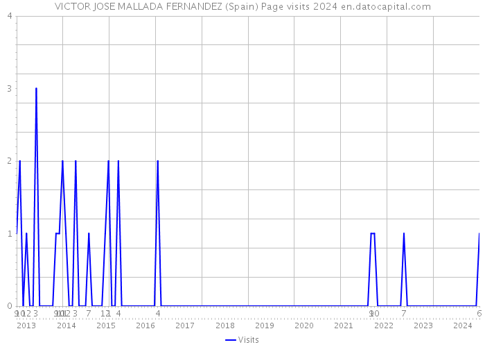 VICTOR JOSE MALLADA FERNANDEZ (Spain) Page visits 2024 