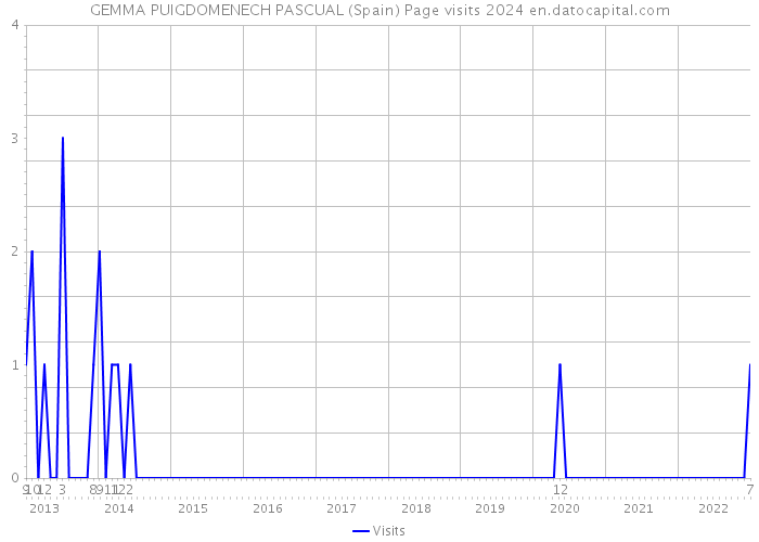 GEMMA PUIGDOMENECH PASCUAL (Spain) Page visits 2024 