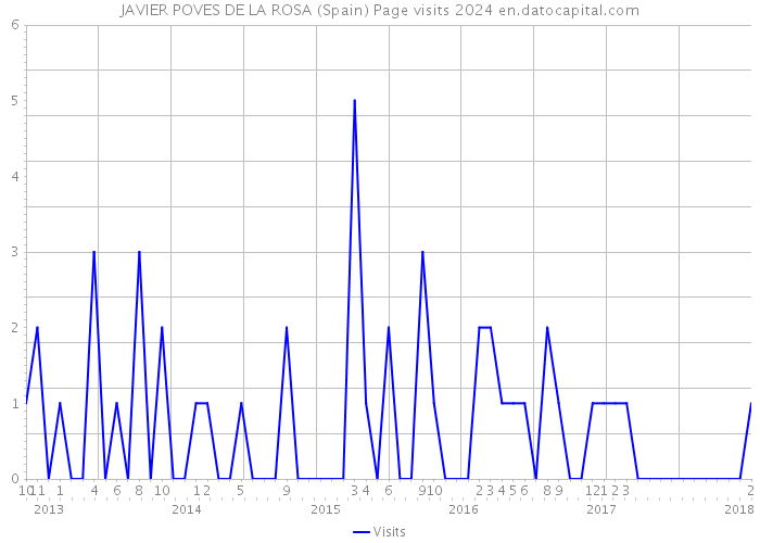 JAVIER POVES DE LA ROSA (Spain) Page visits 2024 