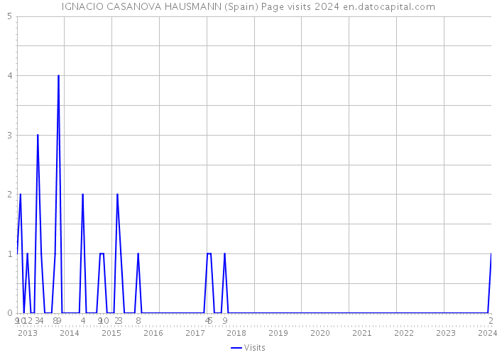 IGNACIO CASANOVA HAUSMANN (Spain) Page visits 2024 