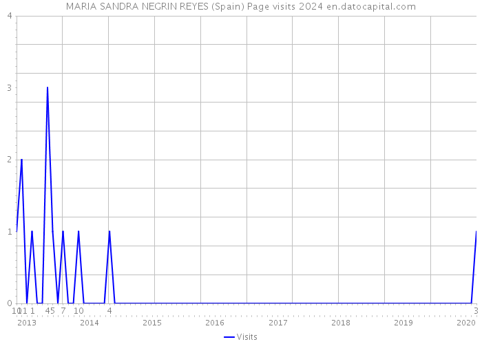 MARIA SANDRA NEGRIN REYES (Spain) Page visits 2024 