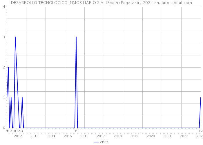 DESARROLLO TECNOLOGICO INMOBILIARIO S.A. (Spain) Page visits 2024 