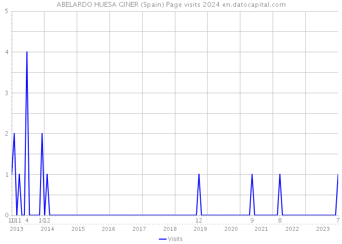ABELARDO HUESA GINER (Spain) Page visits 2024 