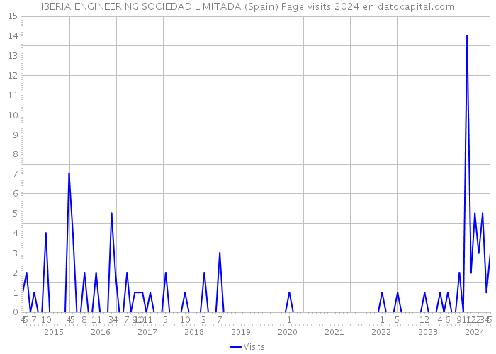 IBERIA ENGINEERING SOCIEDAD LIMITADA (Spain) Page visits 2024 