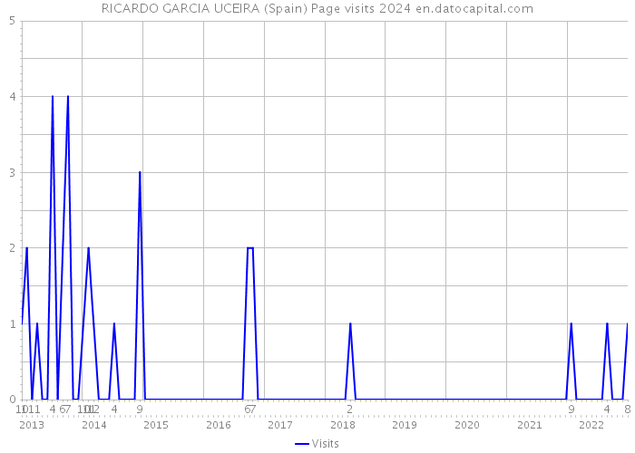 RICARDO GARCIA UCEIRA (Spain) Page visits 2024 
