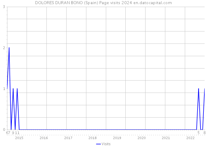 DOLORES DURAN BONO (Spain) Page visits 2024 