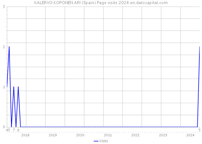 KALERVO KOPONEN ARI (Spain) Page visits 2024 