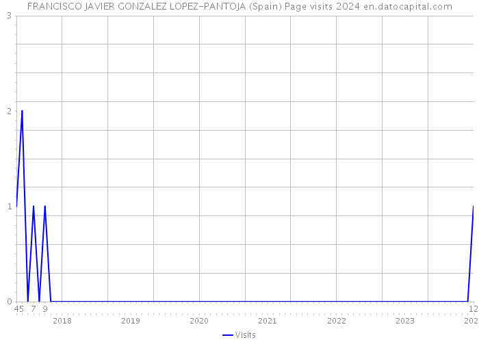 FRANCISCO JAVIER GONZALEZ LOPEZ-PANTOJA (Spain) Page visits 2024 