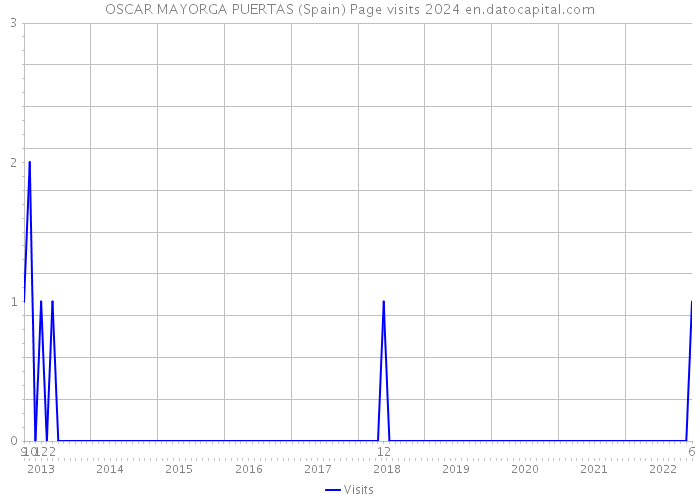 OSCAR MAYORGA PUERTAS (Spain) Page visits 2024 