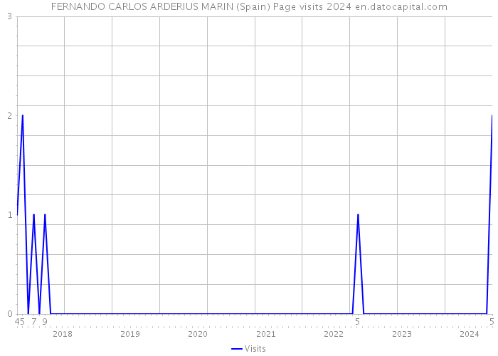 FERNANDO CARLOS ARDERIUS MARIN (Spain) Page visits 2024 