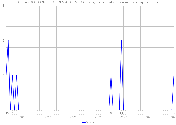 GERARDO TORRES TORRES AUGUSTO (Spain) Page visits 2024 