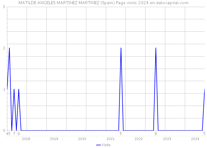 MATILDE ANGELES MARTINEZ MARTINEZ (Spain) Page visits 2024 