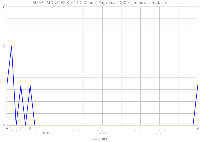 ISMAEL MORALES BLANCO (Spain) Page visits 2024 