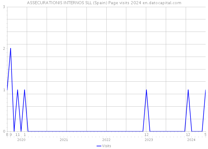 ASSECURATIONIS INTERNOS SLL (Spain) Page visits 2024 