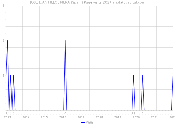 JOSE JUAN FILLOL PIERA (Spain) Page visits 2024 