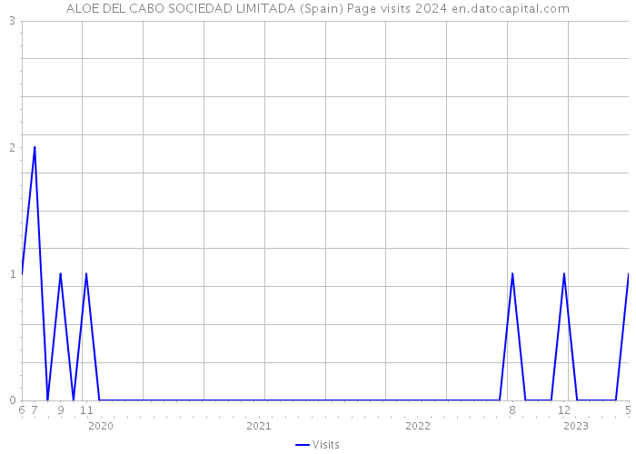 ALOE DEL CABO SOCIEDAD LIMITADA (Spain) Page visits 2024 