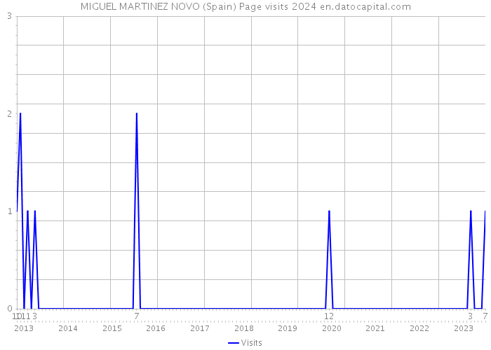 MIGUEL MARTINEZ NOVO (Spain) Page visits 2024 