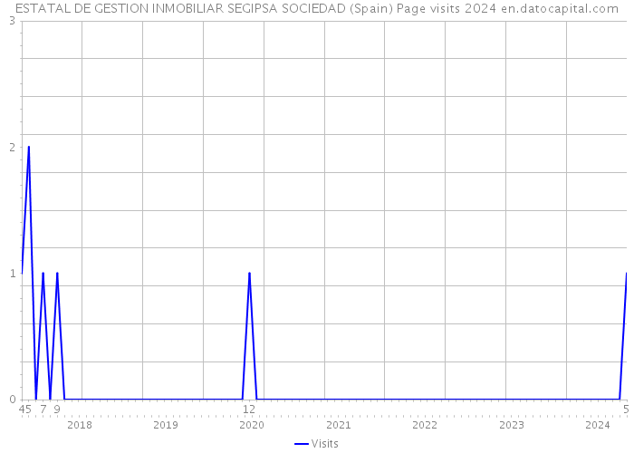 ESTATAL DE GESTION INMOBILIAR SEGIPSA SOCIEDAD (Spain) Page visits 2024 