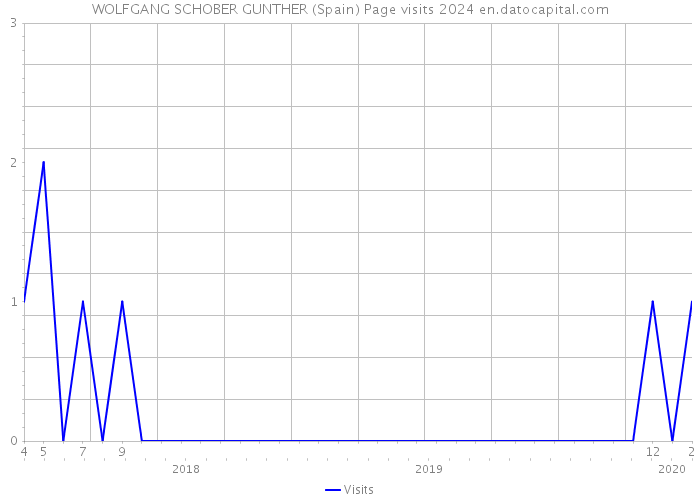 WOLFGANG SCHOBER GUNTHER (Spain) Page visits 2024 