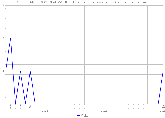 CHRISTIAN VROOM OLAF WOLBERTUS (Spain) Page visits 2024 