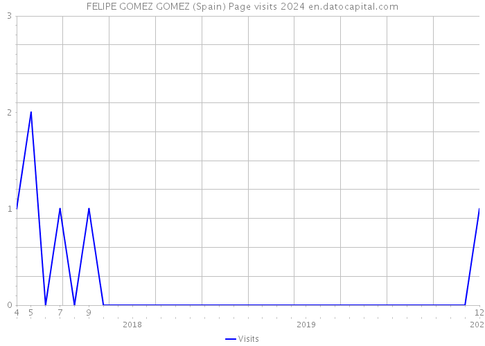 FELIPE GOMEZ GOMEZ (Spain) Page visits 2024 