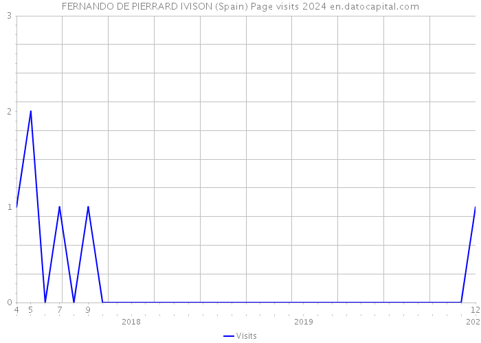 FERNANDO DE PIERRARD IVISON (Spain) Page visits 2024 