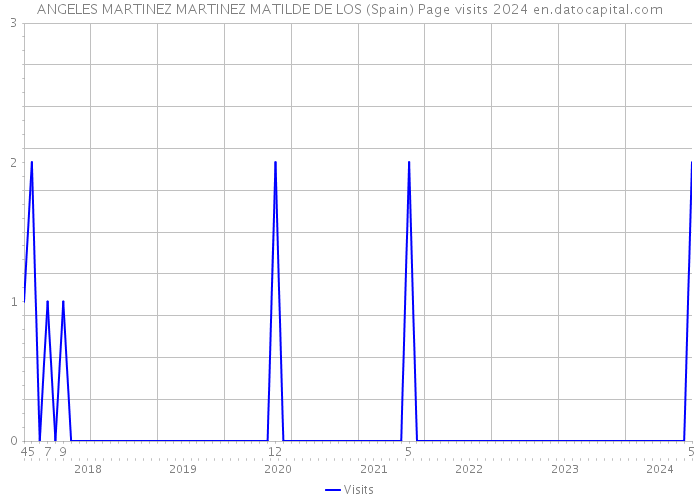 ANGELES MARTINEZ MARTINEZ MATILDE DE LOS (Spain) Page visits 2024 