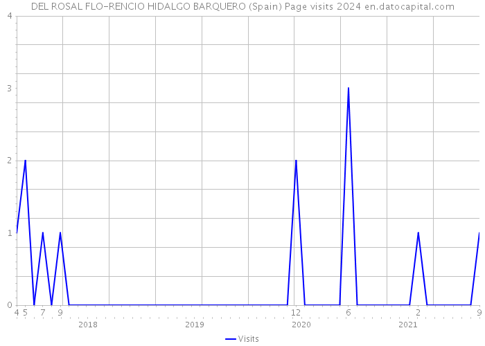 DEL ROSAL FLO-RENCIO HIDALGO BARQUERO (Spain) Page visits 2024 