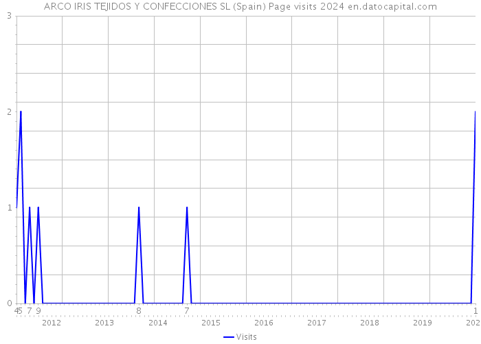 ARCO IRIS TEJIDOS Y CONFECCIONES SL (Spain) Page visits 2024 