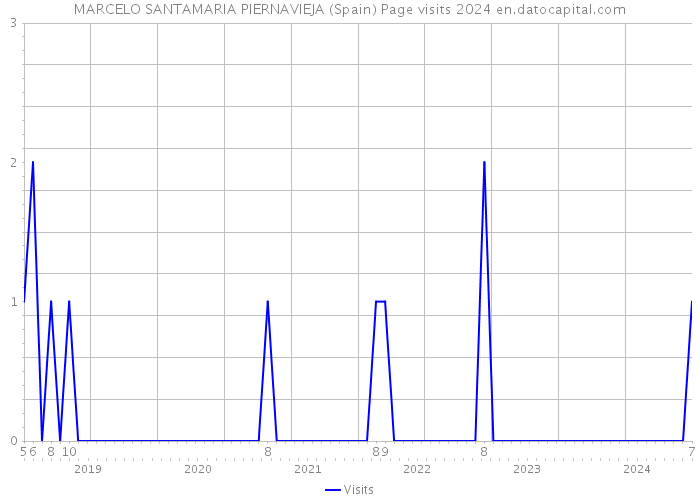 MARCELO SANTAMARIA PIERNAVIEJA (Spain) Page visits 2024 